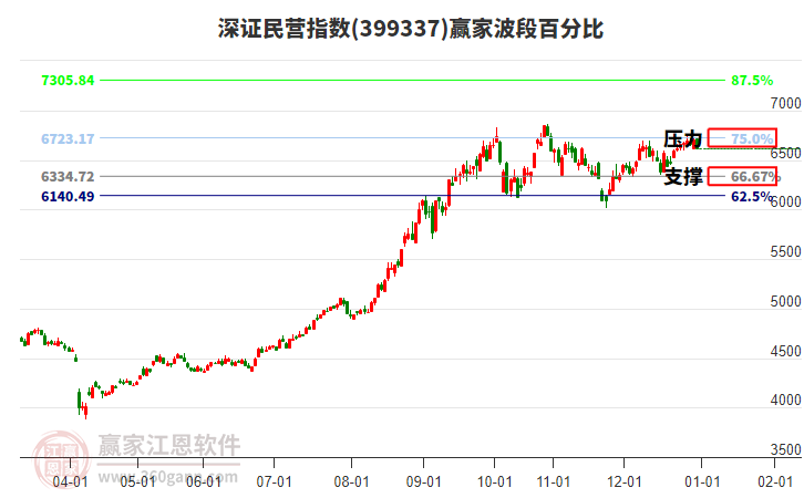 深證民營(yíng)指數(shù)贏家波段百分比工具