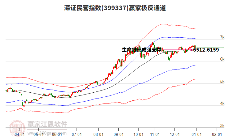 399337深證民營(yíng)贏家極反通道工具