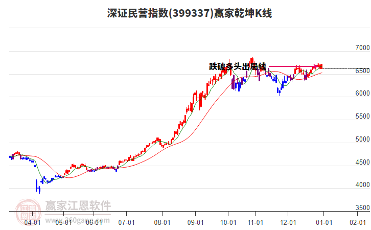 399337深證民營(yíng)贏家乾坤K線工具