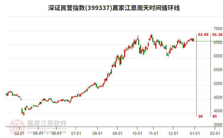深證民營(yíng)指數(shù)贏家江恩周天時(shí)間循環(huán)線工具