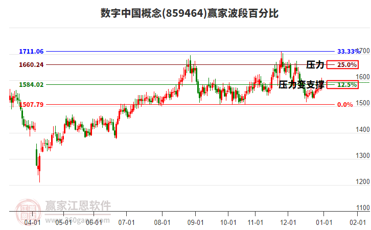 數(shù)字中國(guó)概念贏家波段百分比工具 數(shù)字中國(guó)概念贏家波段百分比工具