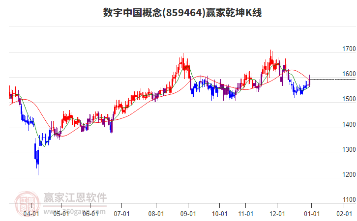 859464數(shù)字中國(guó)贏家乾坤K線工具 859464數(shù)字中國(guó)贏家乾坤K線工具