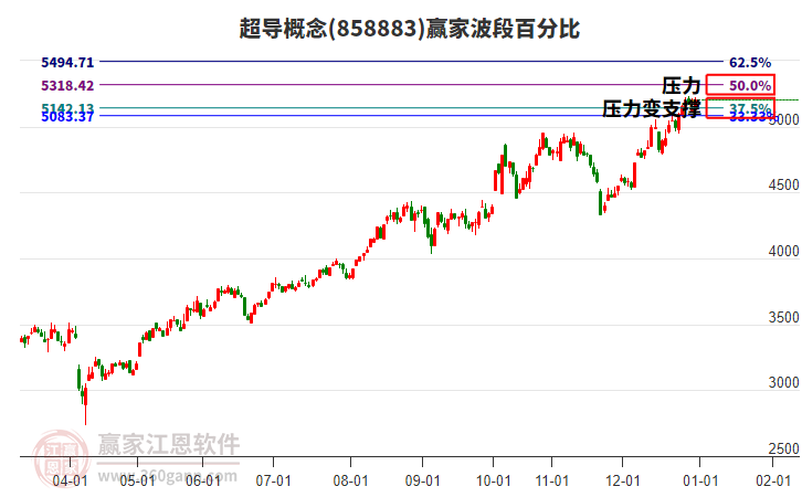 超導概念贏家波段百分比工具