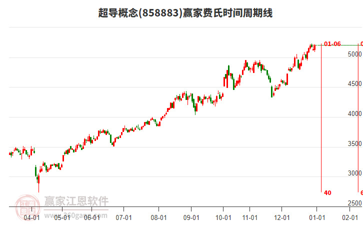 超導概念贏家費氏時間周期線工具
