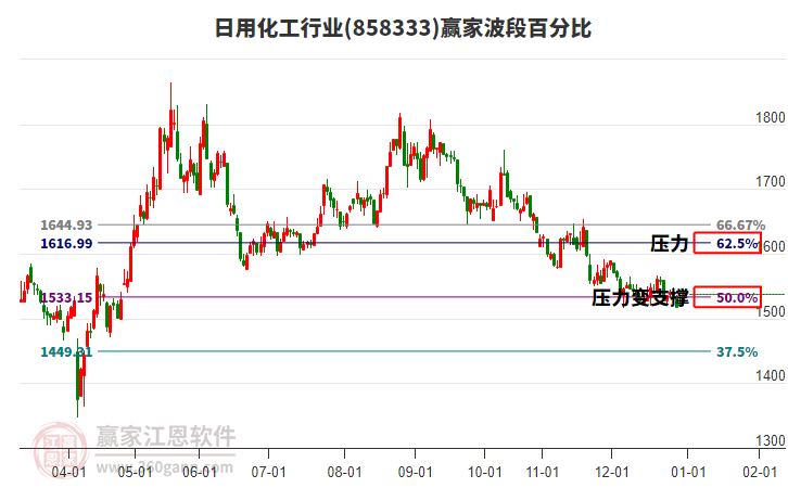 日用化工行業(yè)贏家波段百分比工具 日用化工行業(yè)贏家波段百分比工具