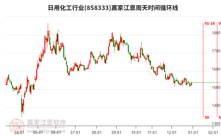 日用化工行業(yè)贏家江恩周天時間循環(huán)線工具 日用化工行業(yè)贏家江恩周天時間循環(huán)線工具