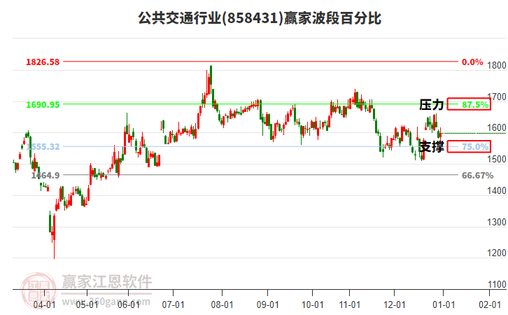 公共交通行業(yè)贏家波段百分比工具 公共交通行業(yè)贏家波段百分比工具