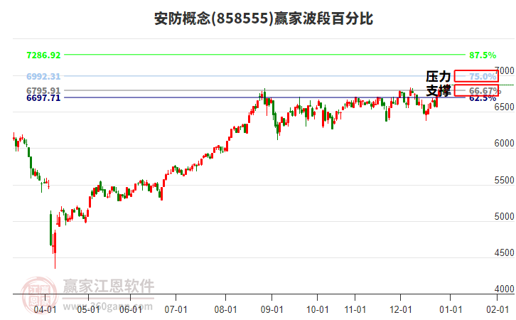 安防概念贏家波段百分比工具