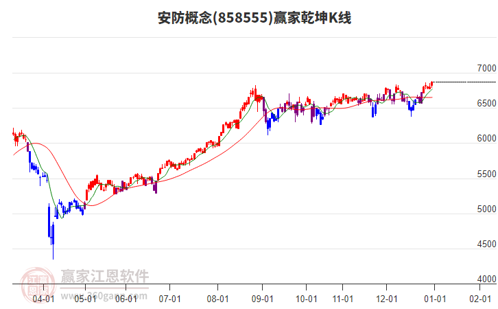 858555安防贏家乾坤K線工具