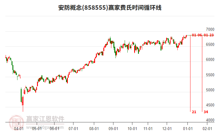 安防概念贏家費氏時間循環(huán)線工具