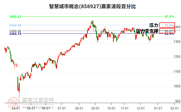 智慧城市概念贏家波段百分比工具