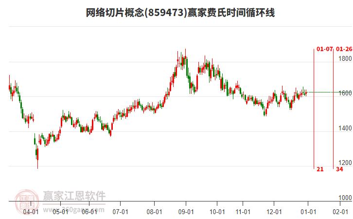 網(wǎng)絡(luò)切片概念贏家費(fèi)氏時(shí)間循環(huán)線工具