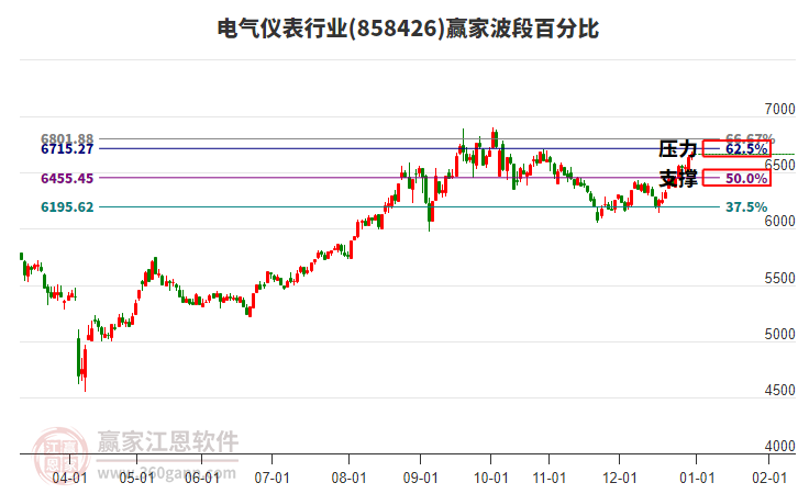 電氣儀表行業(yè)贏家波段百分比工具