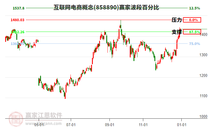 互聯(lián)網(wǎng)電商概念贏家波段百分比工具