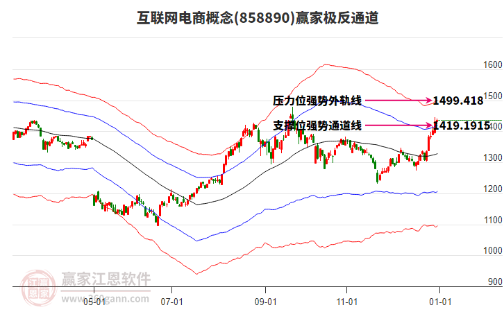 858890互聯(lián)網(wǎng)電商贏家極反通道工具