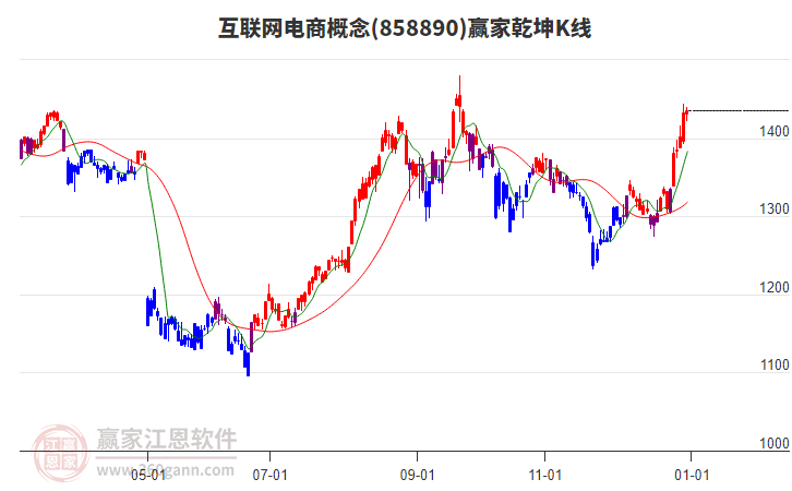 858890互聯(lián)網(wǎng)電商贏家乾坤K線工具