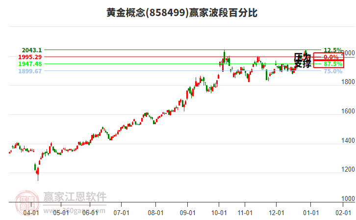 黃金概念贏家波段百分比工具