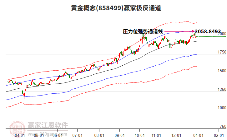 858499黃金贏家極反通道工具