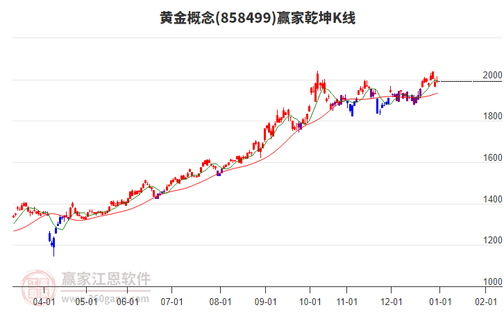 858499黃金贏家乾坤K線工具