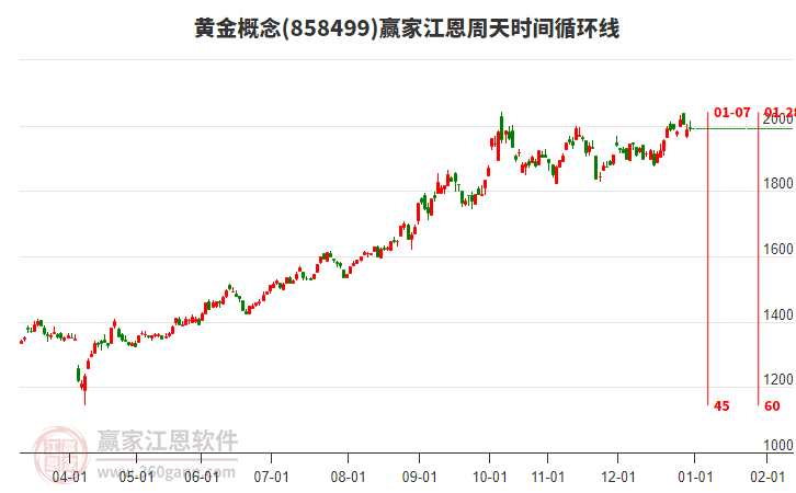 黃金概念贏家江恩周天時間循環(huán)線工具