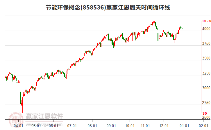 節(jié)能環(huán)保概念贏家江恩周天時間循環(huán)線工具