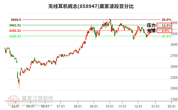 無(wú)線(xiàn)耳機(jī)概念贏家波段百分比工具