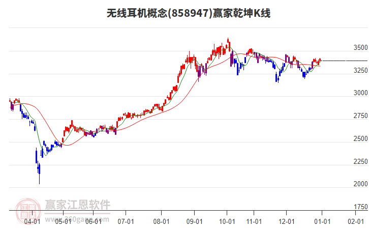 858947無(wú)線(xiàn)耳機(jī)贏家乾坤K線(xiàn)工具