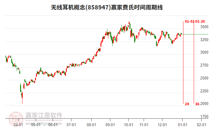 無(wú)線(xiàn)耳機(jī)概念贏家費(fèi)氏時(shí)間周期線(xiàn)工具