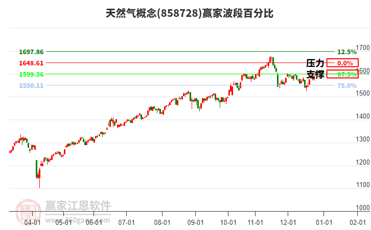天然氣概念贏家波段百分比工具 天然氣概念贏家波段百分比工具