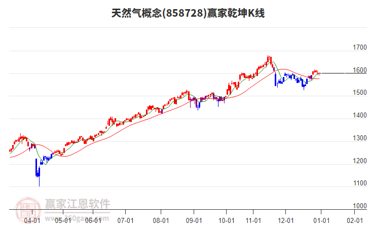 858728天然氣贏家乾坤K線工具 858728天然氣贏家乾坤K線工具