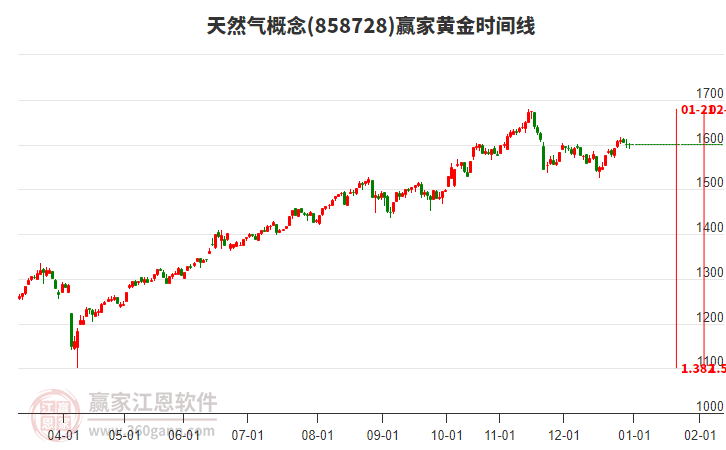 天然氣概念贏家黃金時(shí)間周期線工具 天然氣概念贏家黃金時(shí)間周期線工具