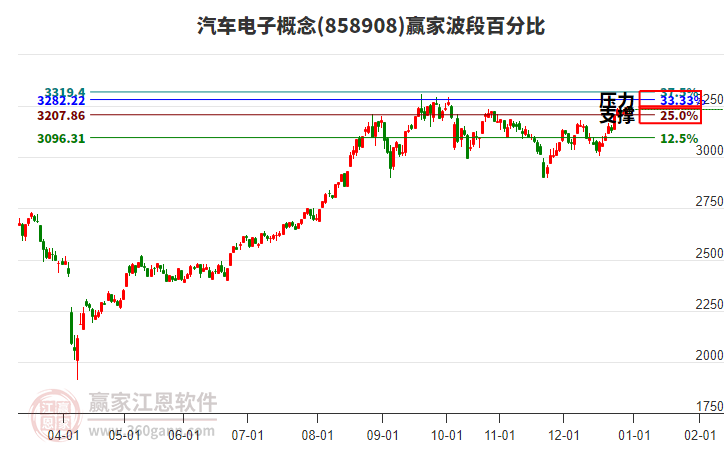 汽車電子概念贏家波段百分比工具