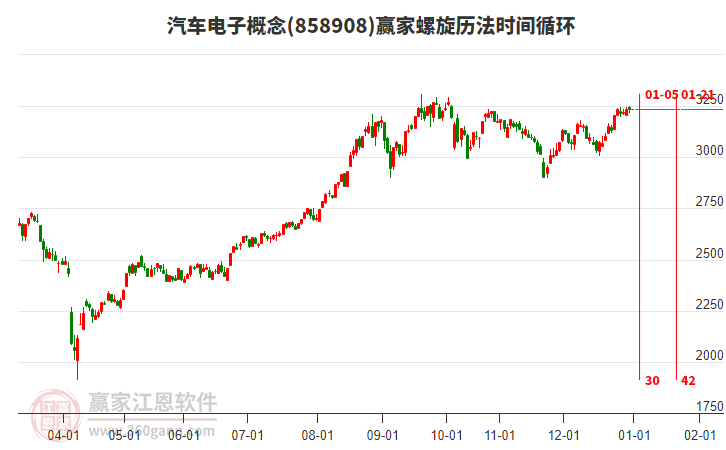 汽車電子概念贏家螺旋歷法時(shí)間循環(huán)工具
