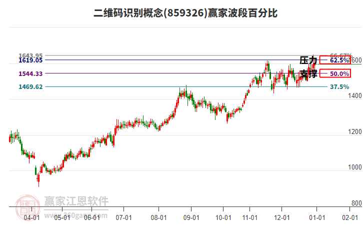 二維碼識別概念贏家波段百分比工具