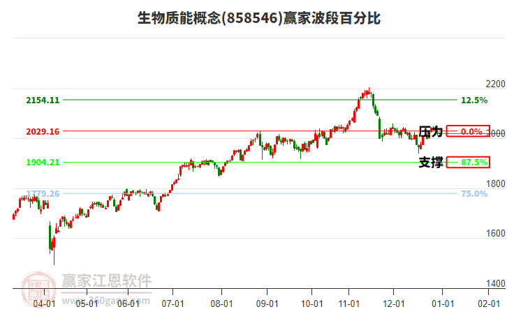生物質能概念贏家波段百分比工具 生物質能概念贏家波段百分比工具
