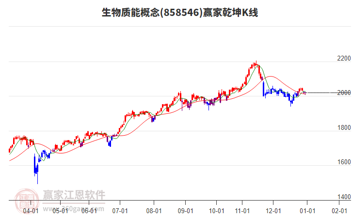 858546生物質能贏家乾坤K線工具 858546生物質能贏家乾坤K線工具