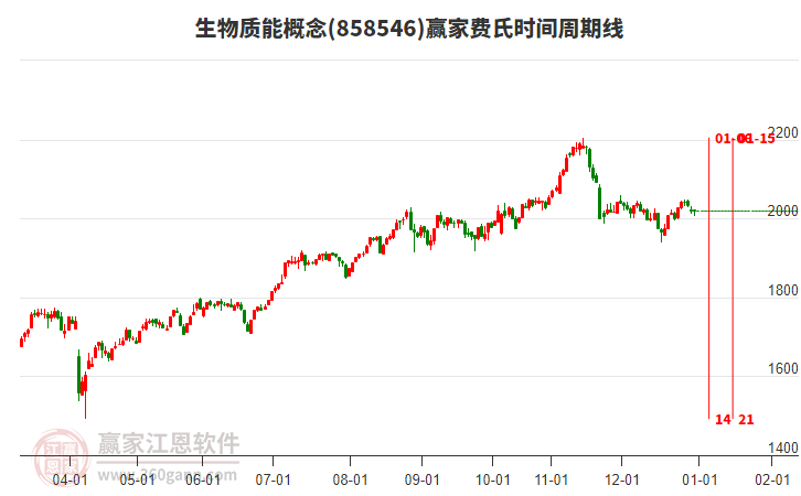 生物質能概念贏家費氏時間周期線工具 生物質能概念贏家費氏時間周期線工具