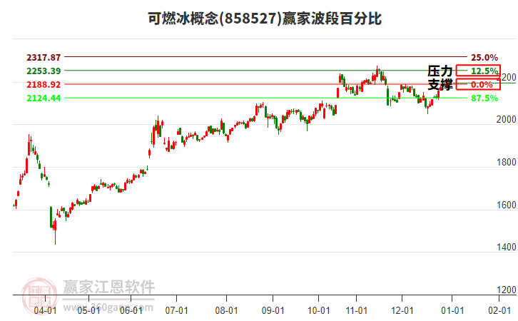 可燃冰概念贏家波段百分比工具 可燃冰概念贏家波段百分比工具