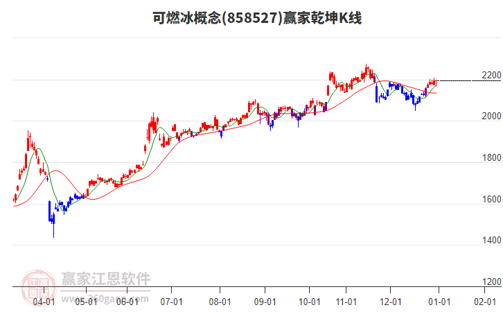 858527可燃冰贏家乾坤K線(xiàn)工具 858527可燃冰贏家乾坤K線(xiàn)工具