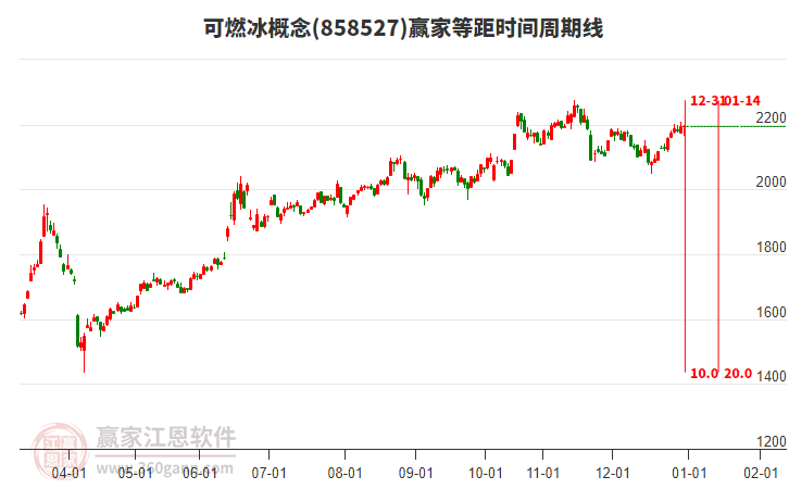 可燃冰概念贏家等距時(shí)間周期線(xiàn)工具 可燃冰概念贏家等距時(shí)間周期線(xiàn)工具