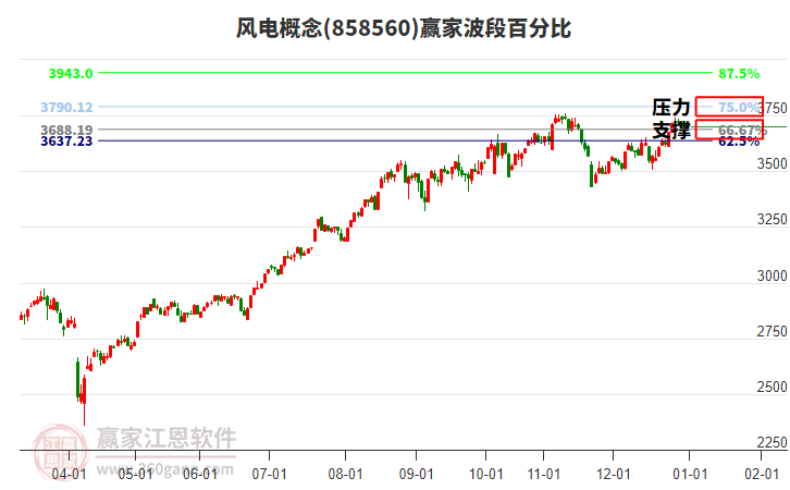風(fēng)電概念贏家波段百分比工具 風(fēng)電概念贏家波段百分比工具
