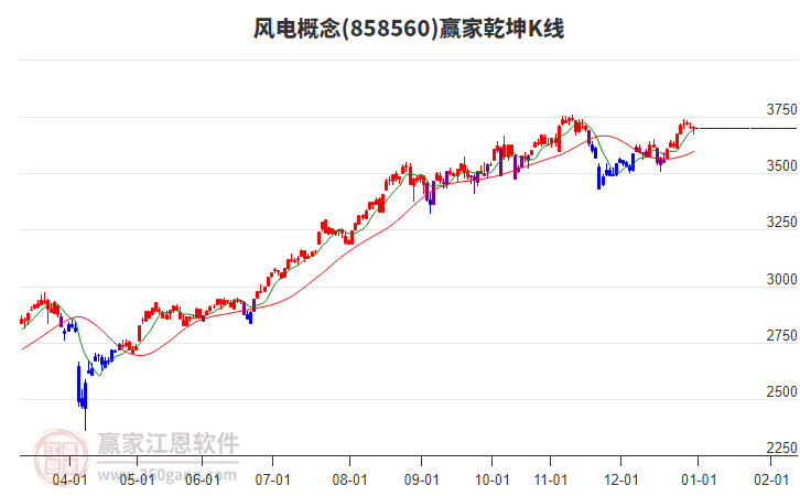 858560風(fēng)電贏家乾坤K線工具 858560風(fēng)電贏家乾坤K線工具