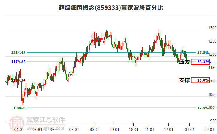超級細(xì)菌概念贏家波段百分比工具 超級細(xì)菌概念贏家波段百分比工具