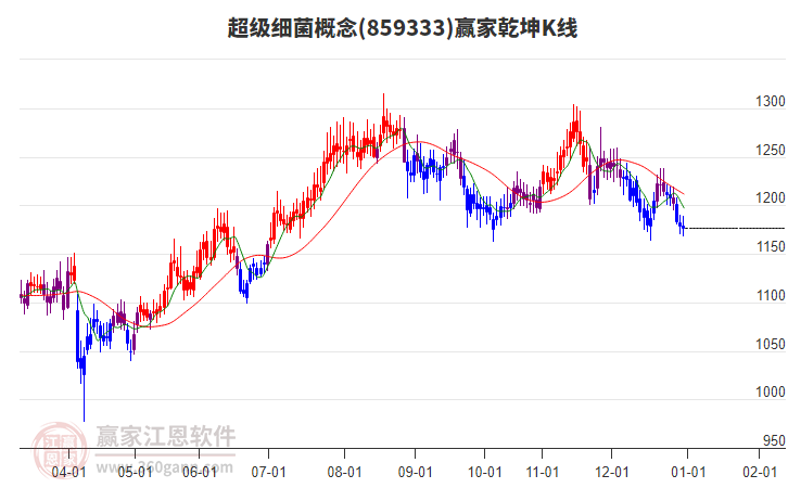 859333超級細(xì)菌贏家乾坤K線工具 859333超級細(xì)菌贏家乾坤K線工具