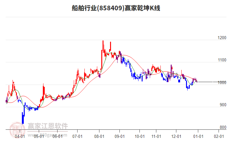 858409船舶贏家乾坤K線工具