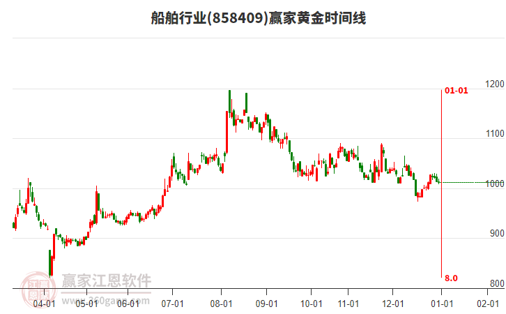 船舶行業(yè)贏家黃金時(shí)間周期線工具
