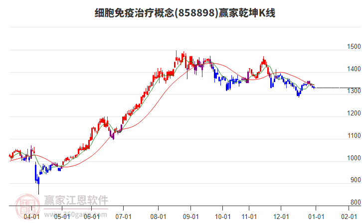 858898細(xì)胞免疫治療贏家乾坤K線工具 858898細(xì)胞免疫治療贏家乾坤K線工具