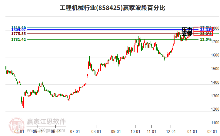 工程機(jī)械行業(yè)贏家波段百分比工具 工程機(jī)械行業(yè)贏家波段百分比工具