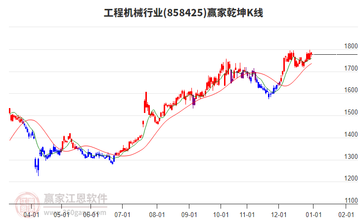 858425工程機(jī)械贏家乾坤K線工具 858425工程機(jī)械贏家乾坤K線工具