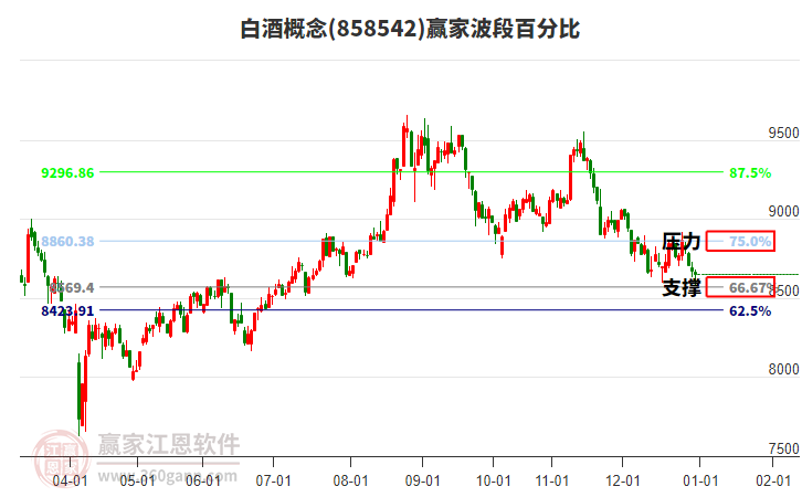 白酒概念贏家波段百分比工具 白酒概念贏家波段百分比工具